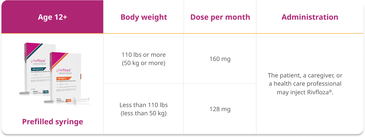 Rivfloza® 128 mg and 160 mg cartons and syringes